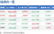 股票行情快报：生意宝（002095）8月12日主力资金净买入4942.44万元