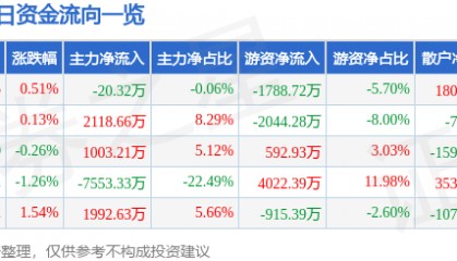 股票行情快报：中国化学（601117）7月18日主力资金净卖出20.32万元