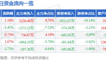 股票行情快报：华邦健康（002004）2月6日主力资金净买入2256.48万元