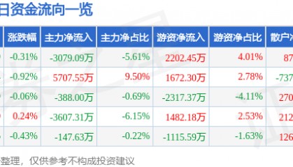 股票行情快报：杭州银行（600926）8月12日主力资金净卖出3079.09万元