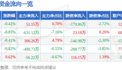 股票行情快报：新金路（000510）7月30日主力资金净买入51.55万元