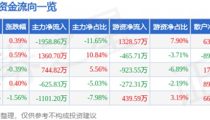 股票行情快报：新金路（000510）7月11日主力资金净卖出1958.86万元