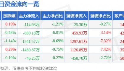 股票行情快报：鲁西化工（000830）7月17日主力资金净卖出114.93万元