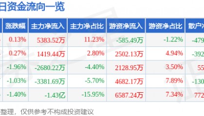 股票行情快报：中国化学（601117）9月5日主力资金净买入5383.52万元