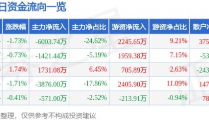 股票行情快报：鲁西化工（000830）8月19日主力资金净卖出6003.74万元
