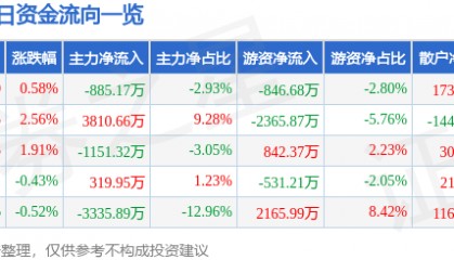 股票行情快报：鲁西化工（000830）8月7日主力资金净卖出885.17万元