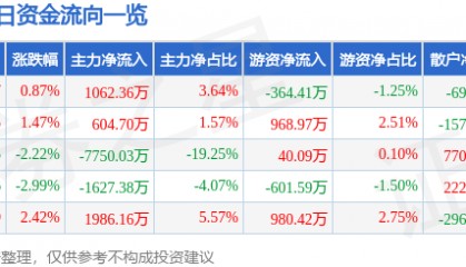 股票行情快报：鲁西化工（000830）9月25日主力资金净买入1062.36万元