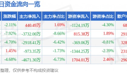 股票行情快报：远程股份（002692）4月27日主力资金净买入440.49万元