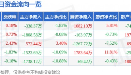 股票行情快报：华邦健康（002004）2月26日主力资金净卖出338.37万元