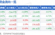 股票行情快报：金卡智能（300349）7月16日主力资金净卖出754.27万元