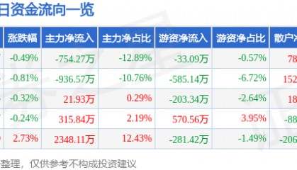 股票行情快报：金卡智能（300349）7月16日主力资金净卖出754.27万元