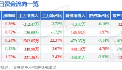 股票行情快报：上海环境（601200）8月21日主力资金净卖出312.47万元