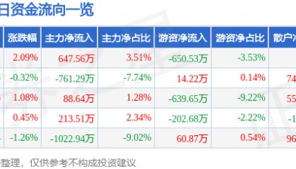 股票行情快报：东方材料（603110）7月21日主力资金净买入647.56万元