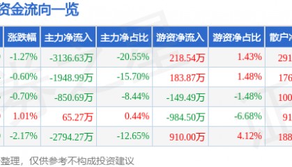 股票行情快报：人民网（603000）6月19日主力资金净卖出3136.63万元