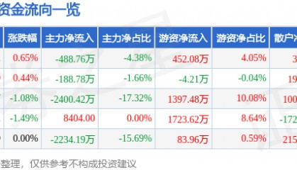 股票行情快报：康恩贝（600572）8月11日主力资金净卖出488.76万元