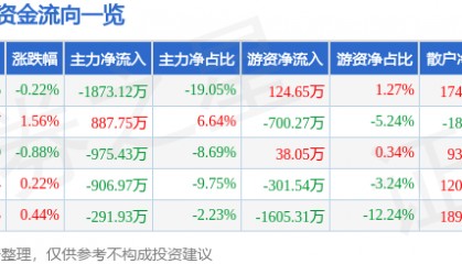 股票行情快报：康恩贝（600572）7月17日主力资金净卖出1873.12万元