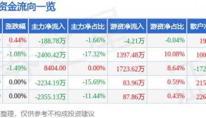 股票行情快报：康恩贝（600572）8月8日主力资金净卖出188.78万元