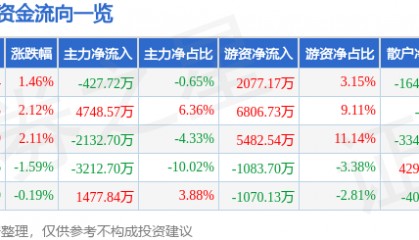 爱乐达（300696）5月23日主力资金净卖出427.72万元
