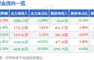 股票行情快报：生意宝（002095）7月24日主力资金净卖出2990.13万元