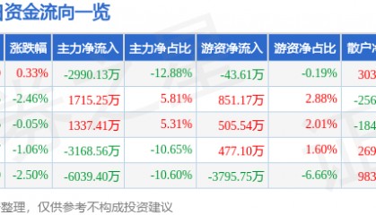 股票行情快报：生意宝（002095）7月24日主力资金净卖出2990.13万元