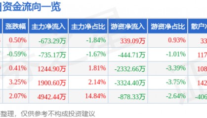 股票行情快报：生意宝（002095）8月18日主力资金净卖出673.29万元