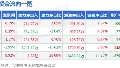 股票行情快报：新金路（000510）8月13日主力资金净买入714.77万元