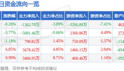 股票行情快报：鲁西化工（000830）9月11日主力资金净卖出1362.70万元