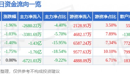 股票行情快报：中国化学（601117）9月3日主力资金净卖出2680.22万元