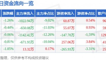 股票行情快报：东方材料（603110）7月15日主力资金净卖出1022.94万元