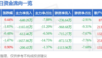 股票行情快报：久远银海（002777）3月16日主力资金净卖出640.26万元