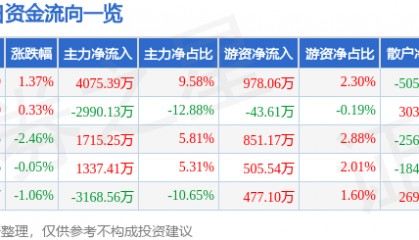 股票行情快报：生意宝（002095）7月25日主力资金净买入4075.39万元
