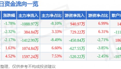 股票行情快报：奥翔药业（603229）5月25日主力资金净卖出1088.97万元
