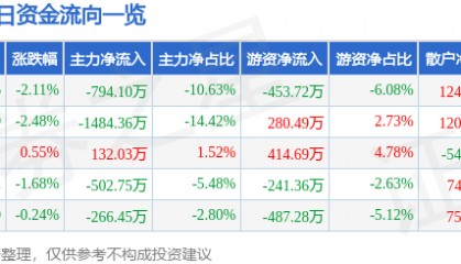 股票行情快报：久远银海（002777）4月3日主力资金净卖出794.10万元