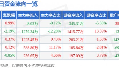 股票行情快报：上海环境（601200）8月1日主力资金净卖出8.03万元