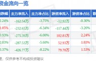 股票行情快报：蓝海华腾（300484）3月17日主力资金净卖出162.54万元