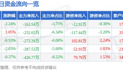 股票行情快报：蓝海华腾（300484）3月17日主力资金净卖出162.54万元