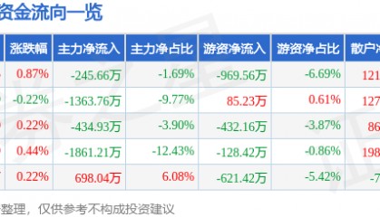 股票行情快报：康恩贝（600572）7月24日主力资金净卖出245.66万元