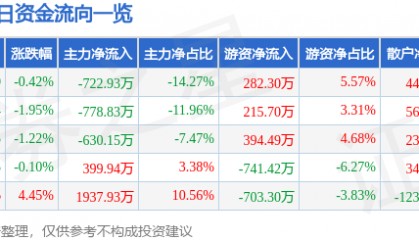 股票行情快报：青鸟消防（002960）6月20日主力资金净卖出722.93万元