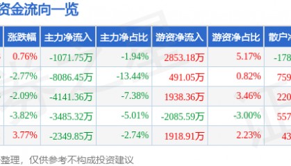 股票行情快报：新雷能（300593）2月2日主力资金净卖出1071.75万元