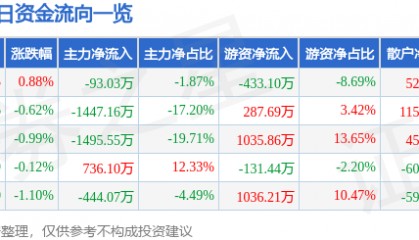 股票行情快报：上海环境（601200）9月24日主力资金净卖出93.03万元