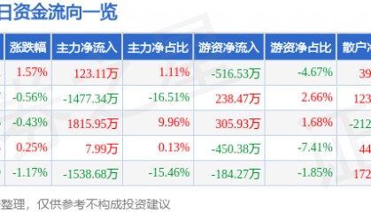 股票行情快报：东方材料（603110）7月8日主力资金净买入123.11万元