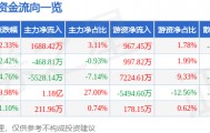 股票行情快报：远程股份（002692）4月17日主力资金净买入1688.42万元