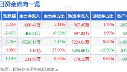 股票行情快报：远程股份（002692）4月17日主力资金净买入1688.42万元