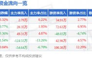 股票行情快报：天新药业（603235）5月25日主力资金净买入2.79万元