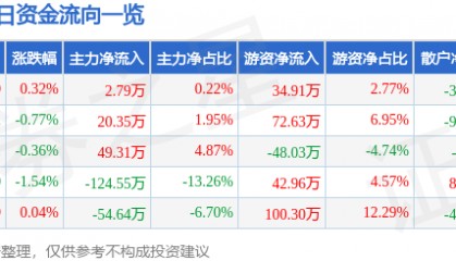 股票行情快报：天新药业（603235）5月25日主力资金净买入2.79万元