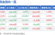 股票行情快报：金卡智能（300349）7月9日主力资金净卖出320.26万元