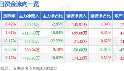 股票行情快报：金卡智能（300349）7月9日主力资金净卖出320.26万元
