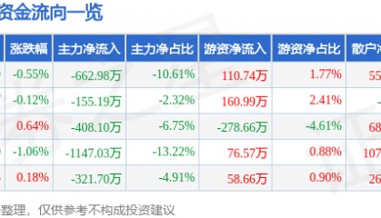 股票行情快报：水井坊（600779）4月22日主力资金净卖出662.98万元