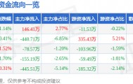 股票行情快报：蓝海华腾（300484）2月5日主力资金净买入146.41万元