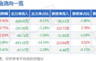 股票行情快报：艾比森（300389）8月19日主力资金净卖出428.03万元